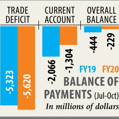 Trade deficit widens