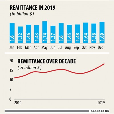 Remittance soars to record $18b