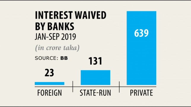 Banks forfeit Tk 858cr in interest