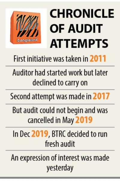 BTRC’s third attempt to audit Banglalink