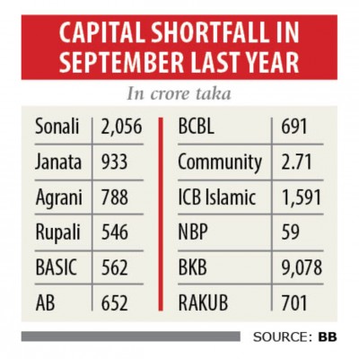 Dozen banks face capital shortfall
