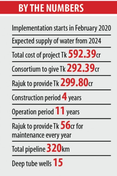 Purbachal’s water supply to be under private sector