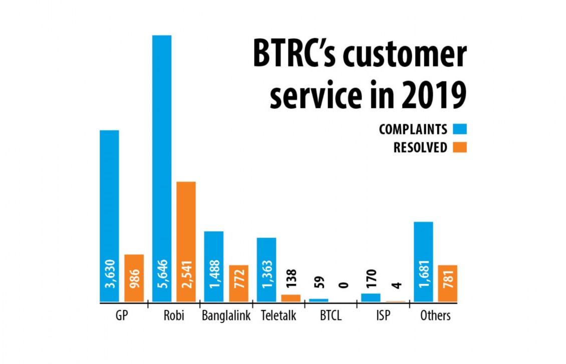 Telecom complaints double, one-third solved
