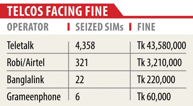 Telcos fined Tk 4.71cr over illegal call termination