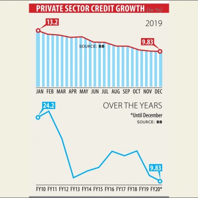 Private sector’s appetite for credit craters