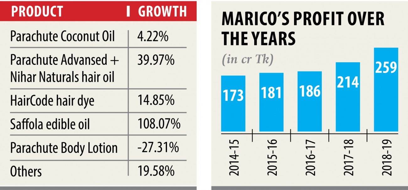 Marico Bangladesh staying ahead of the curve