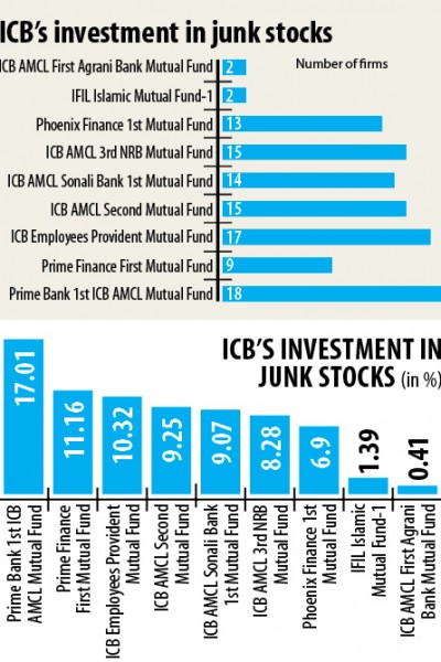 ICB’s baffling investment decision