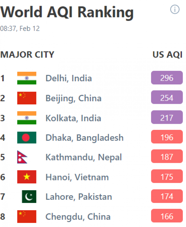 Dhaka ranks 4th worst in QUALITY OF AIR Index