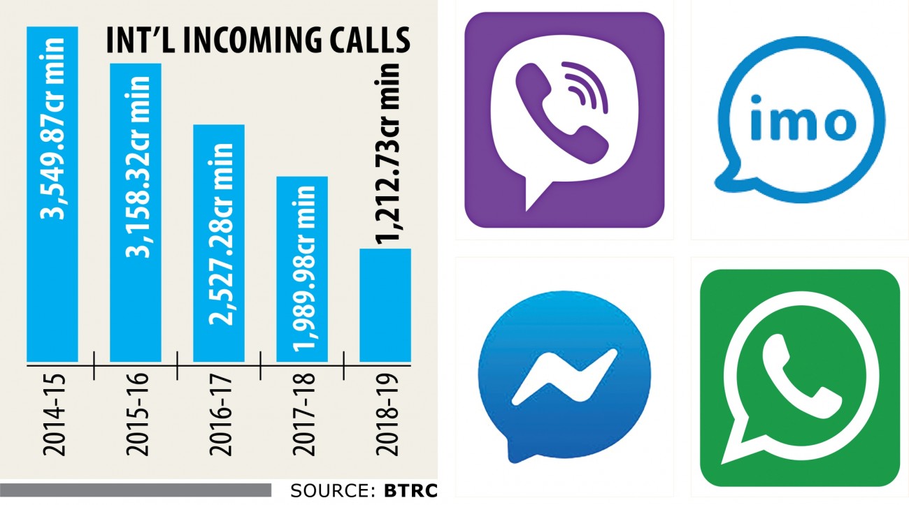 Int’l incoming call rate slashed 66pc
