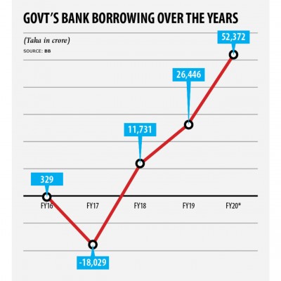 Govt’s insatiable appetite for bank funds