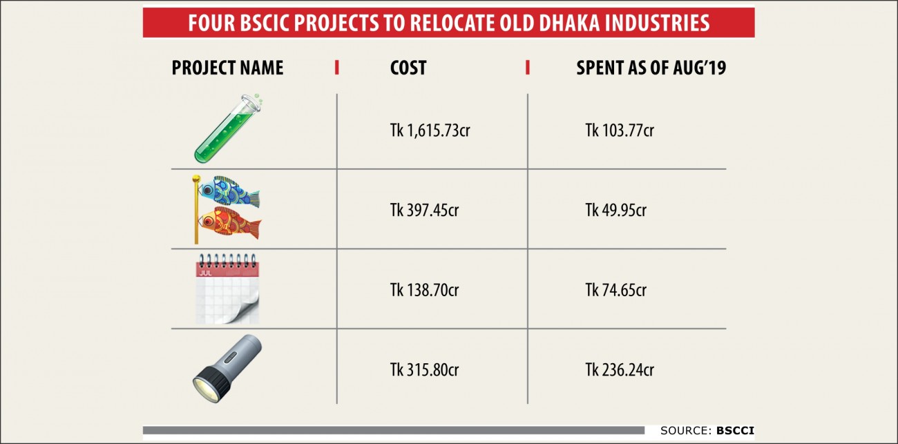 Relocation of chemical substance factories from Aged Dhaka still uncertain