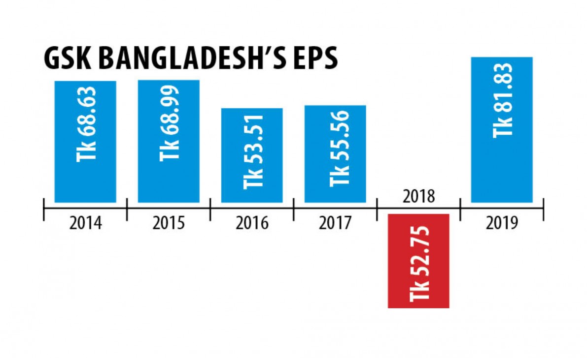 GSK Bangladesh ricochets to profits