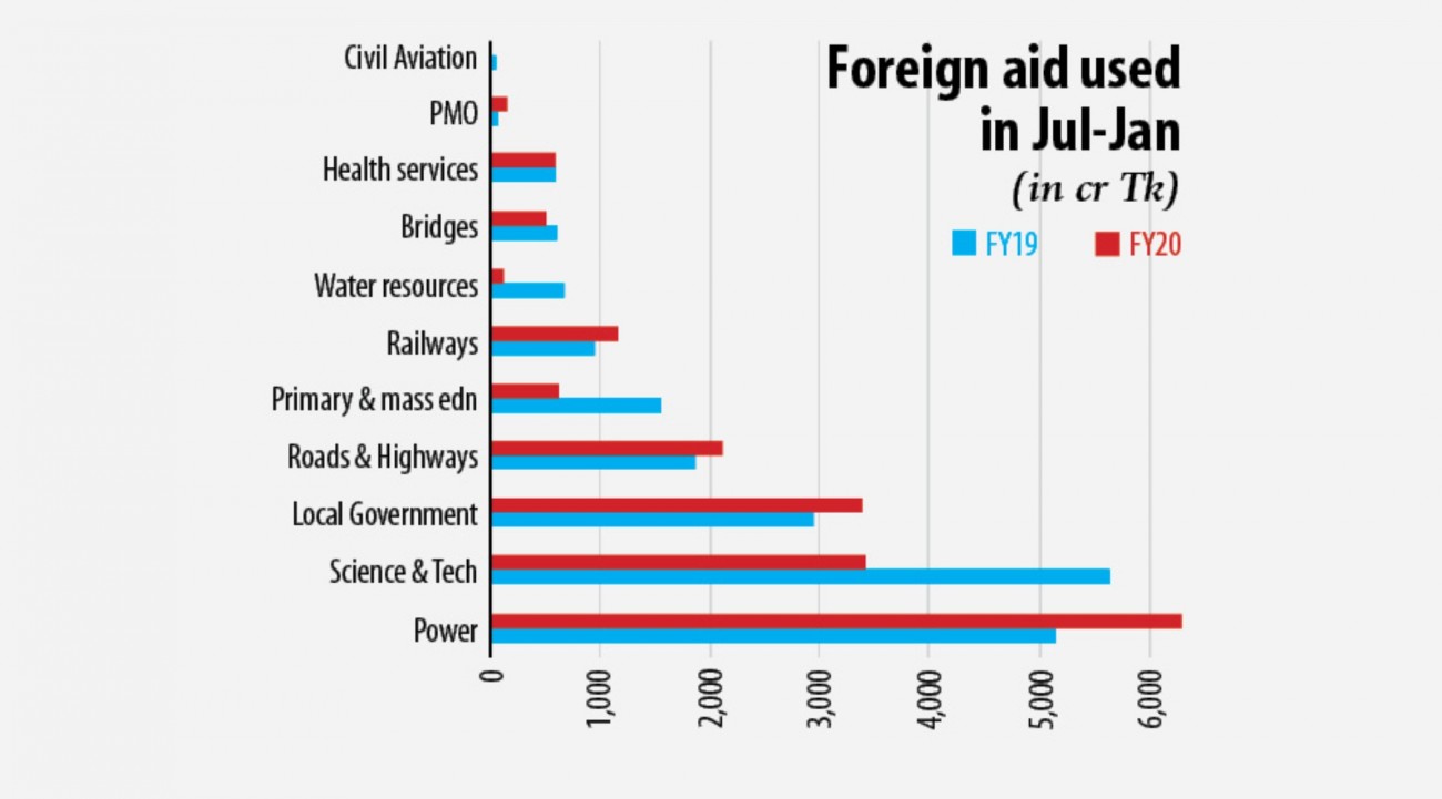 Dismal foreign aid use against ambitious targets