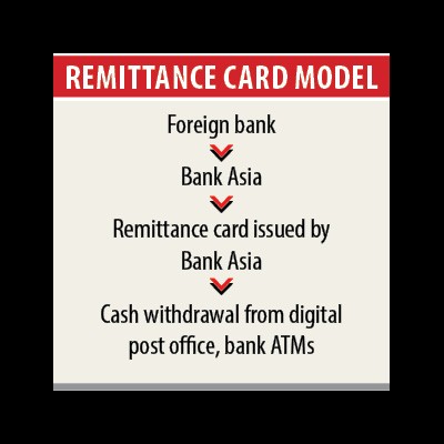 Bank Asia to create receiving remittance less complicated than ever