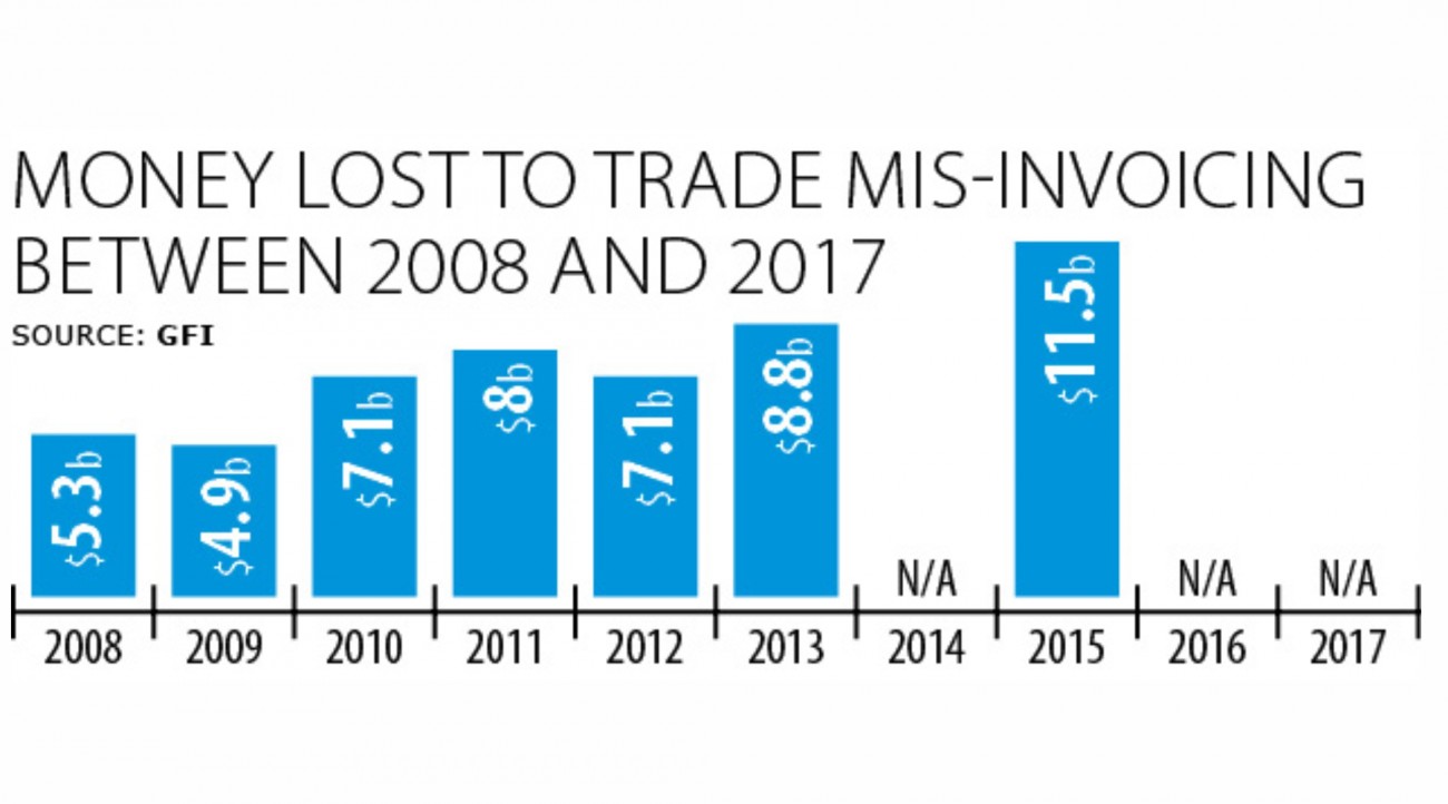Capital flight through trade mis-invoicing staggeringly high