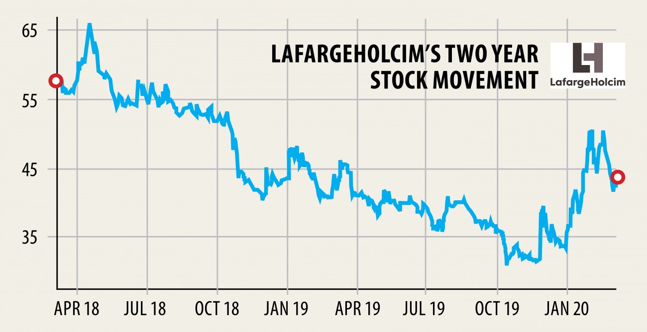 LafargeHolcim continues to prize shareholders