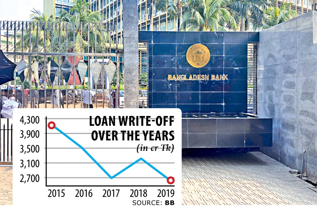 Loan write-offs sink to a good five-year low