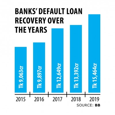 Silver lining for the banking sector as being loan recovery soars found in 2019