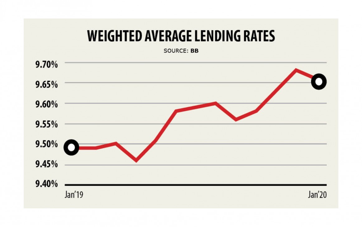 The 9pc lending rate from the following month seems unlikely