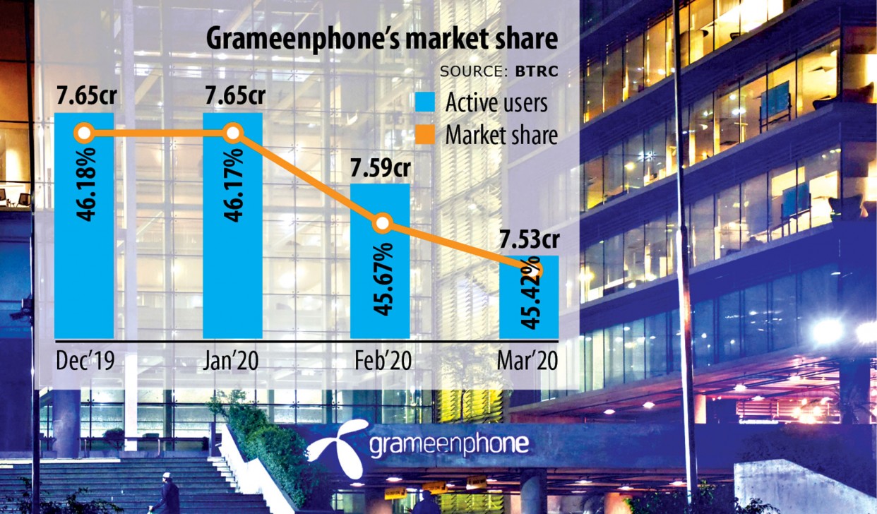 GP’s scrap with BTRC ate up market share