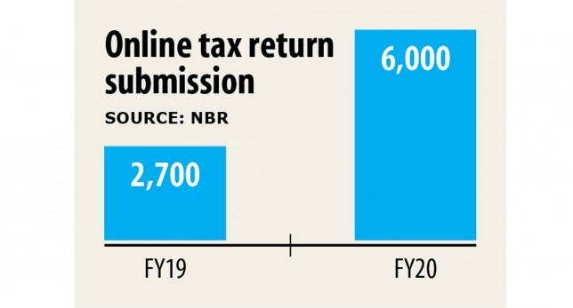 Tk 2,000 for filing in returns online next fiscal year