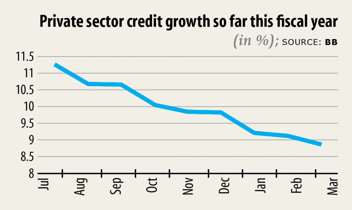 Credit growth plunges to 12-year low