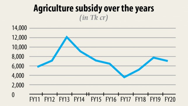 Subsidy for fertiliser to decline
