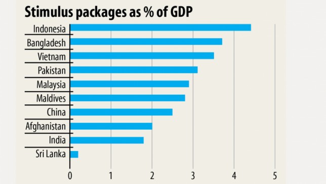 Bangladesh’s stimulus bundle second highest among peer countries