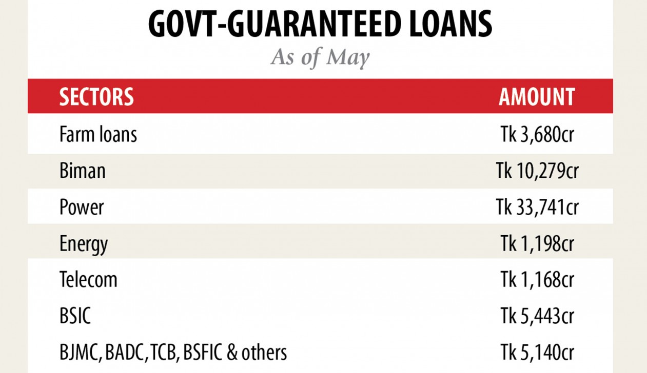 Govt-backed loans for state enterprises rise to Tk 60,653cr