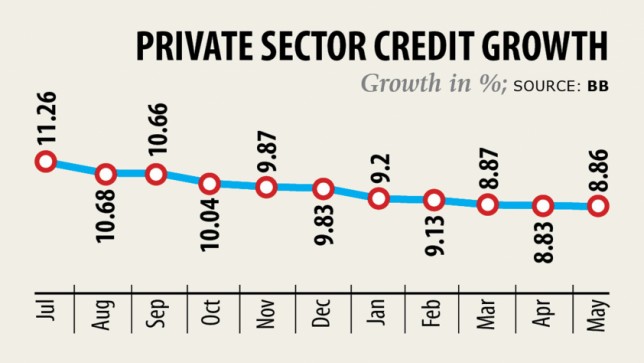Private sector credit growth accumulates in May - on paper