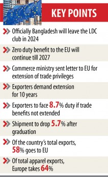 Bangladesh seeks extension of EU trade benefits sometimes after LDC graduation