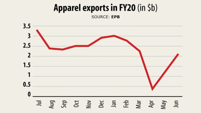 Pandemic downs garment shipments to a decade-low