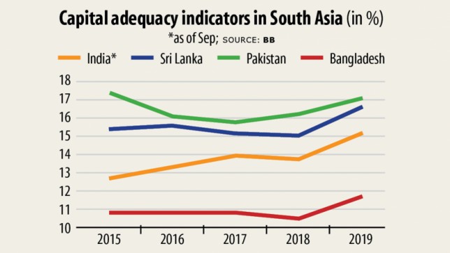 Banks in Bangladesh have got the cheapest capital base found in South Asia