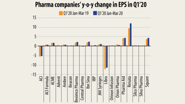 Combined quarter for the pharma sector