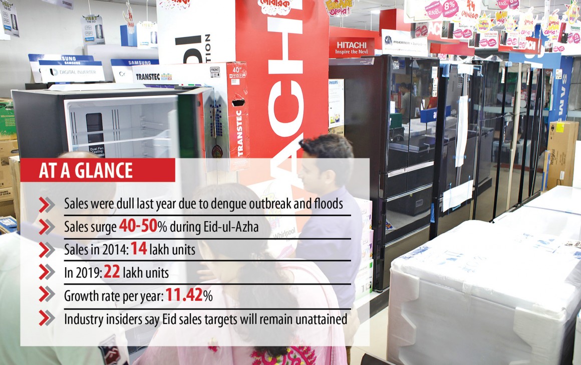 Refrigerator retailers brace for dismal sales this Eid too