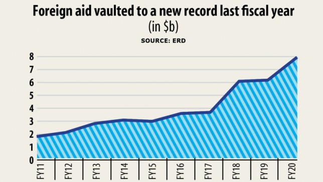Foreign aid use hops to a new high