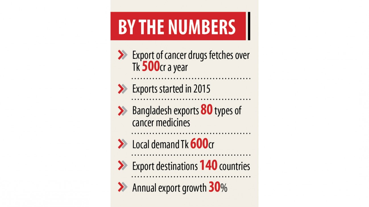 What others can study from Bangladesh on building cancer drugs available