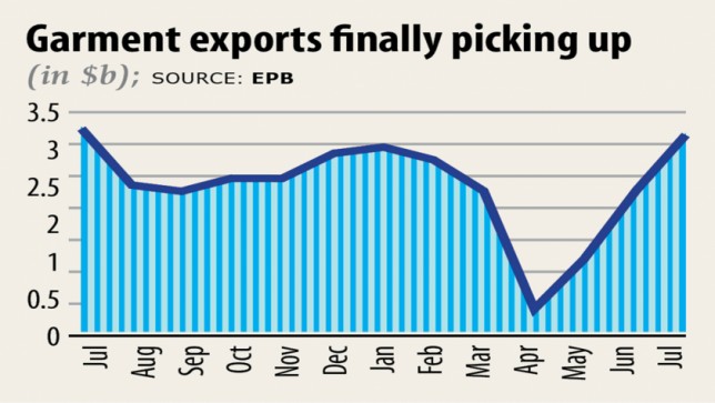 Garment export orders rolling in once more