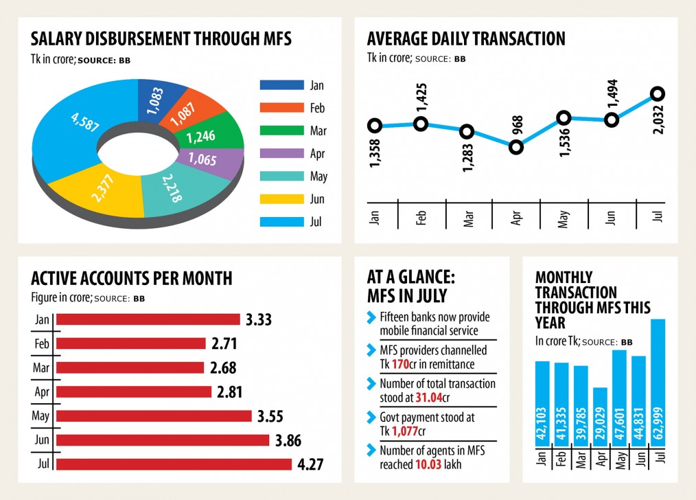 MFS transactions hit all-time saturated in July