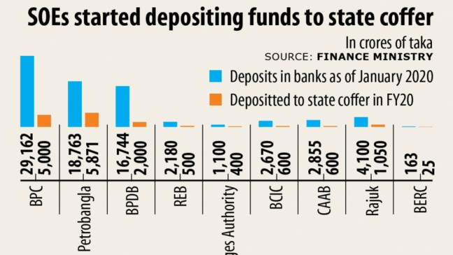 State enterprises hand govt Tk 16,746cr of their surplus funds