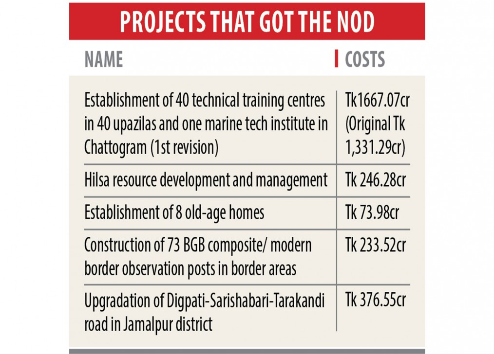 Planning ministry against keeping back low-priority projects