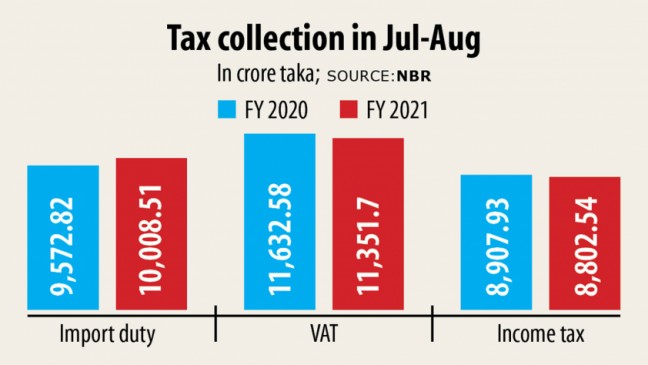 Tax collection rebounds in August