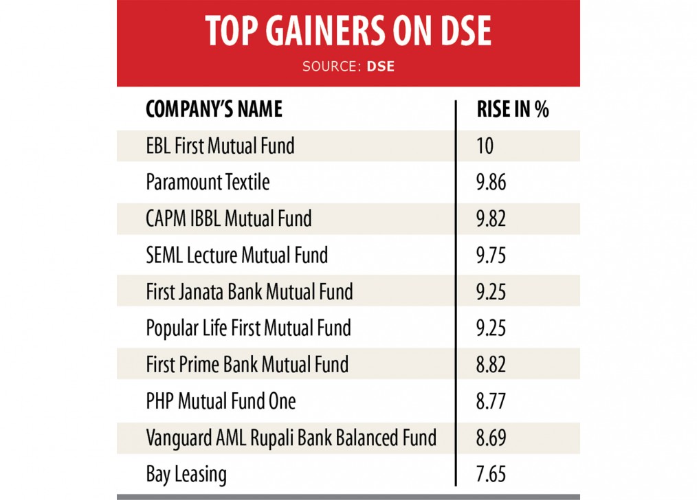 Mutual fund units popular on hopes of reforms