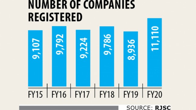 Registration of new organizations hits  an all-time high
