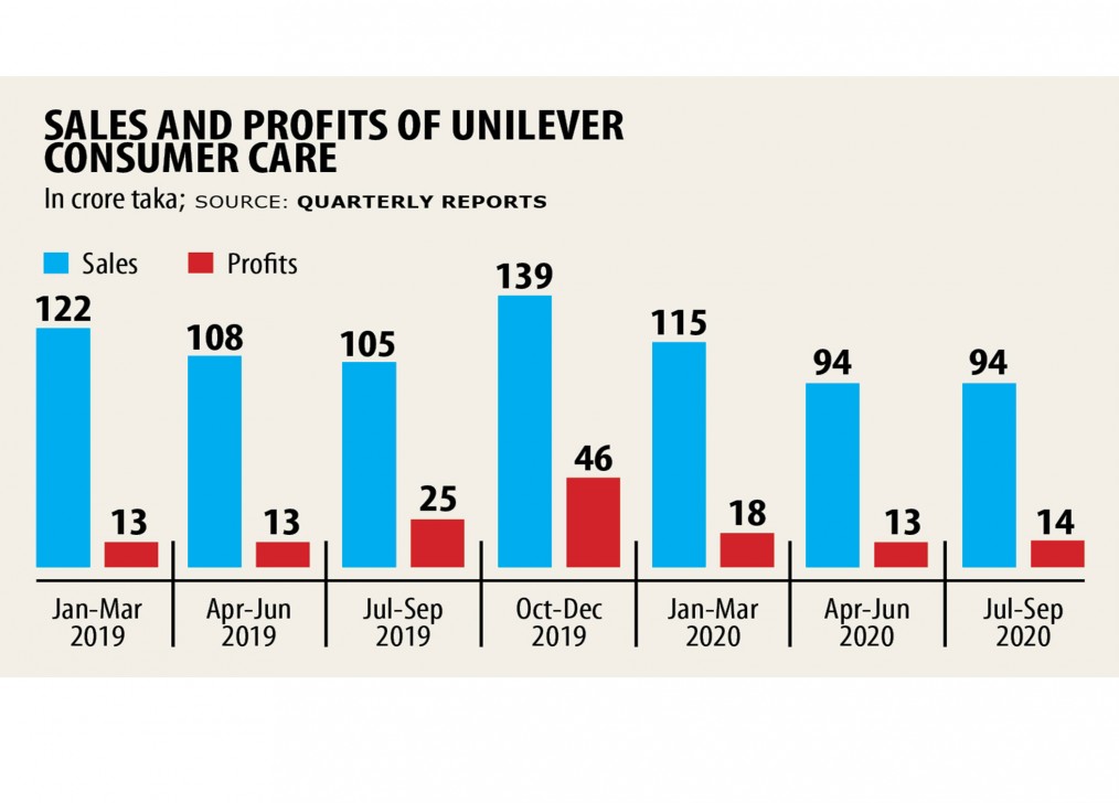 Unilever Consumer Care sees drop in Q3 profits