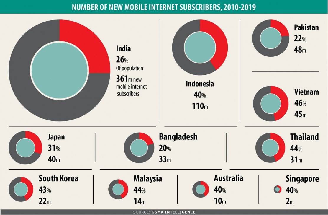 Bangladesh adds 3.3cr internet surfers in a decade