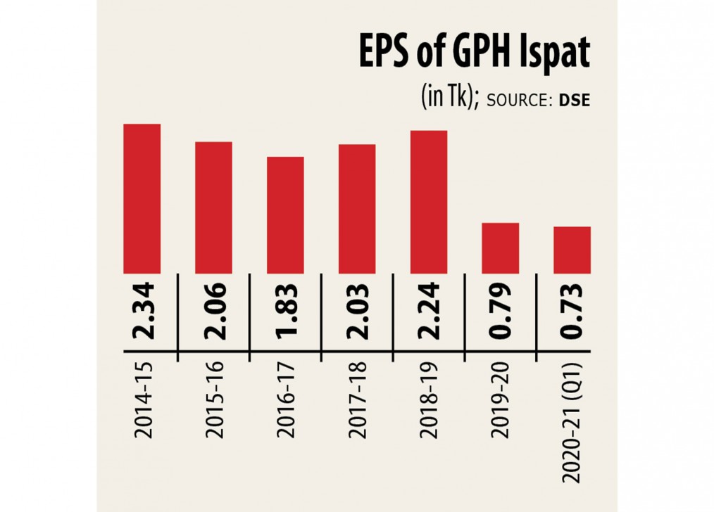GPH Ispat recovers from Covid-19 hiccup