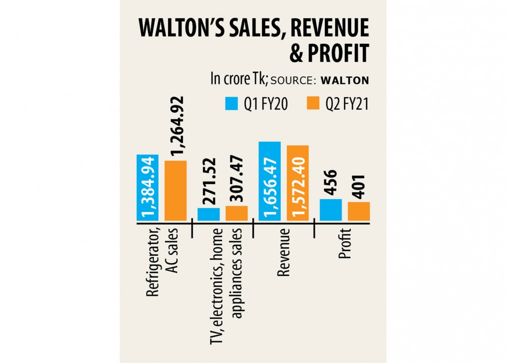 Walton posts lower profits in Q1