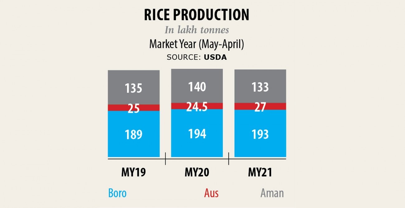 Bad weather, not Covid, to cut rice production