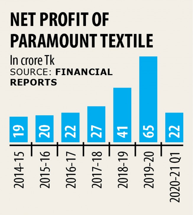 Paramount Textile to buy 80pc stake found in Intraco Solar for Tk 60cr